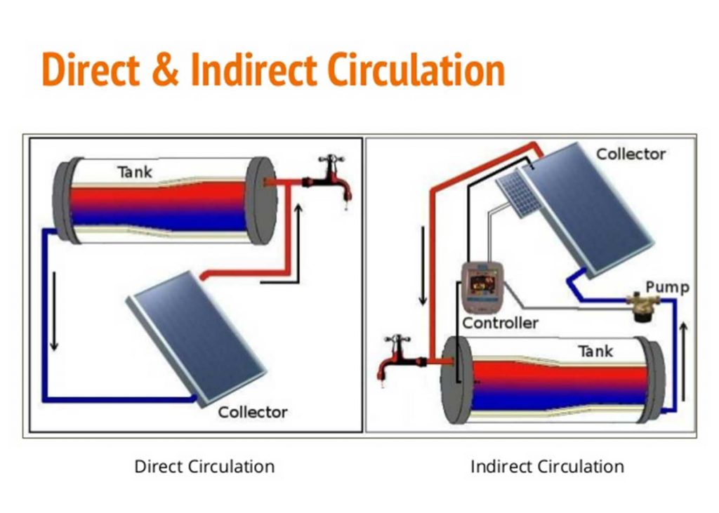 Direct Solar Geyser And Indirect Solar Geyser Systems